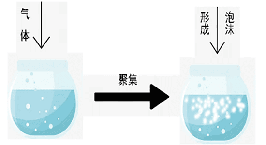泡沫產(chǎn)生的原因有哪些?煩人泡沫如何消除? 泡沫產(chǎn)生的原因有哪些?煩人泡沫如何消除?