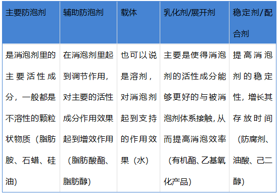 有機硅消泡劑的成分是什么?想詳細知道看過來 有機硅消泡劑的成分是什么?想詳細知道看過來